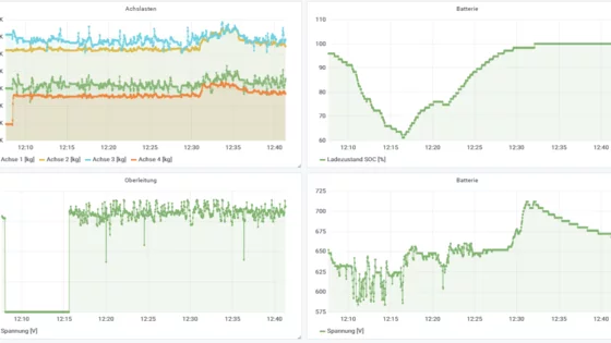 Energiemanagement & Diagnose