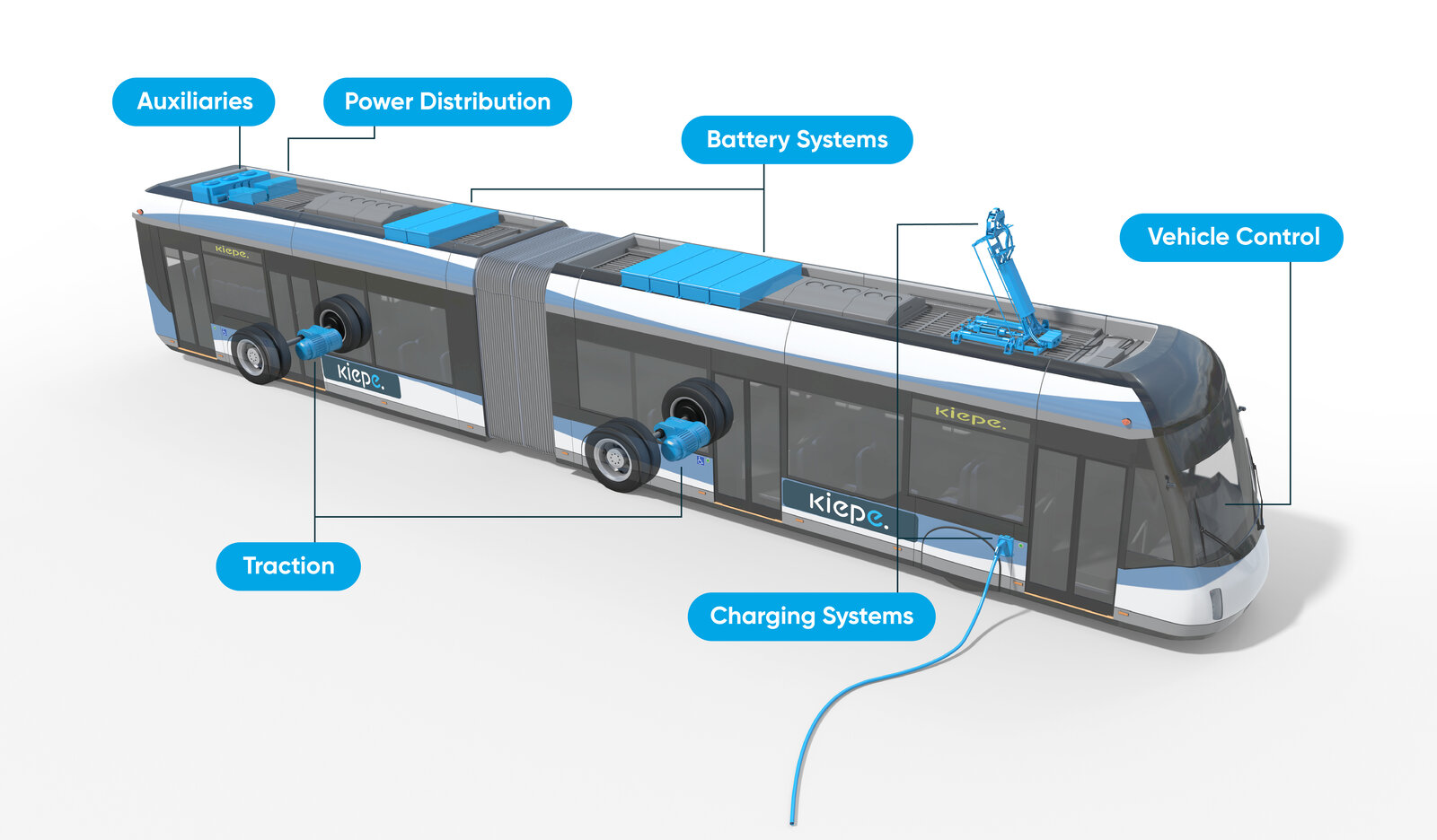 Die modulare eBus HPC Powertrain-Plattform eröffnet Fahrzeugherstellern neue Perspektiven in der Elektrifizierung des ÖPNV. Die Plattform realisiert Ladeleistungen von bis zu 810 kW, kurze Ladezeiten und erlaubt so einen 24/7-Betrieb. | © KIEPE